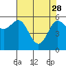 Bandon tide chart for Friday, April 28, 2023