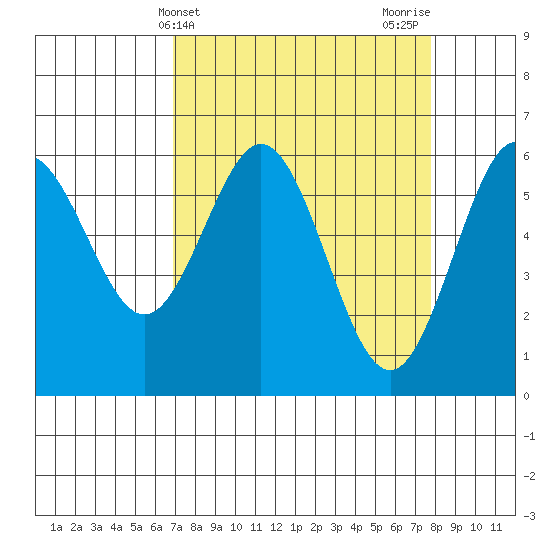 Bandon tide chart for Monday, April 3, 2023