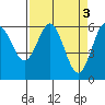 Bandon tide chart for Monday, April 3, 2023