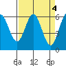 Bandon tide chart for Tuesday, April 4, 2023