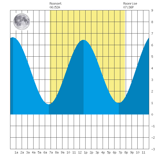 Bandon tide chart for Wednesday, April 5, 2023