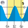 Bandon tide chart for Wednesday, April 5, 2023