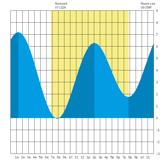 Bandon tide chart for Friday, April 7, 2023