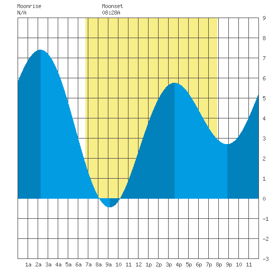 Bandon tide chart for Sunday, April 9, 2023