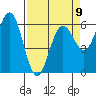 Bandon tide chart for Sunday, April 9, 2023