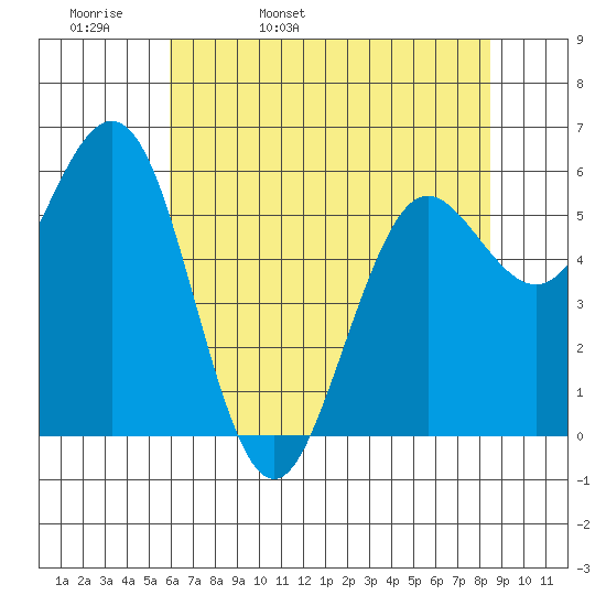 Bandon tide chart for Wednesday, May 10, 2023