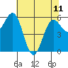 Bandon tide chart for Thursday, May 11, 2023