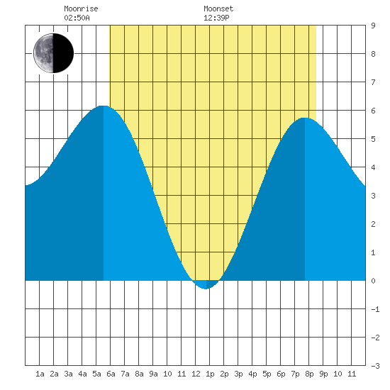 Bandon tide chart for Friday, May 12, 2023