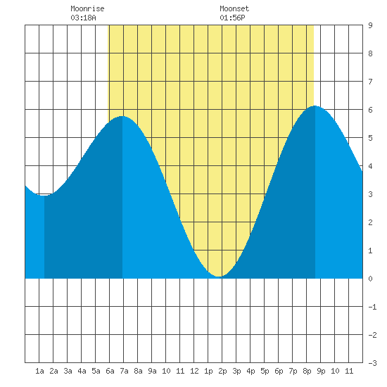 Bandon tide chart for Saturday, May 13, 2023