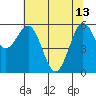 Bandon tide chart for Saturday, May 13, 2023