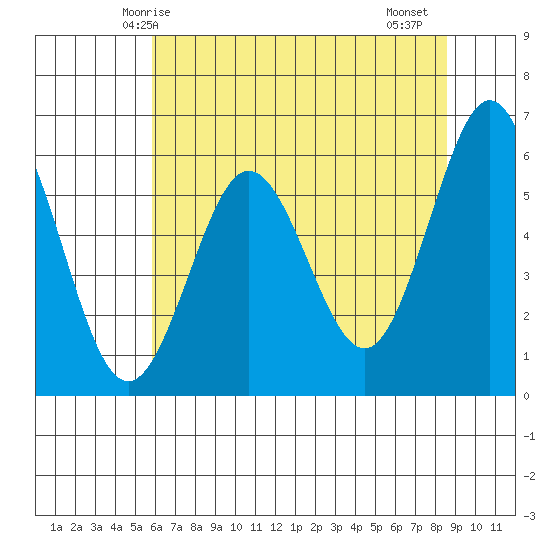 Bandon tide chart for Tuesday, May 16, 2023