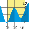Bandon tide chart for Wednesday, May 17, 2023