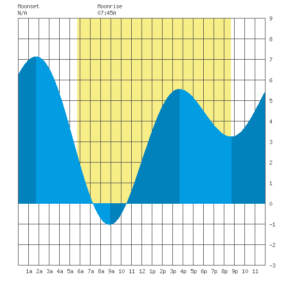 Bandon tide chart for Monday, May 22, 2023