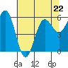 Bandon tide chart for Monday, May 22, 2023