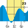 Bandon tide chart for Tuesday, May 23, 2023