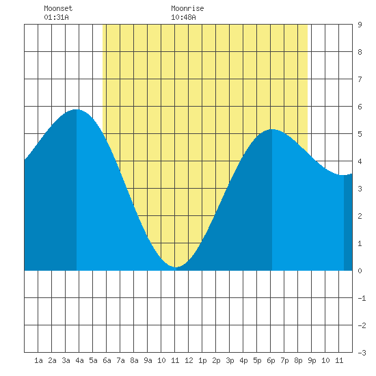 Bandon tide chart for Thursday, May 25, 2023