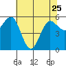 Bandon tide chart for Thursday, May 25, 2023