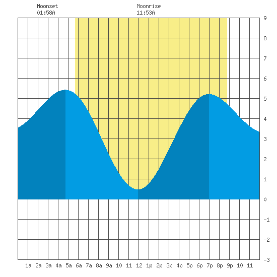 Bandon tide chart for Friday, May 26, 2023