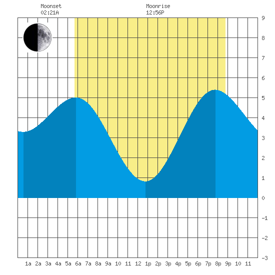 Bandon tide chart for Saturday, May 27, 2023