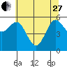 Bandon tide chart for Saturday, May 27, 2023