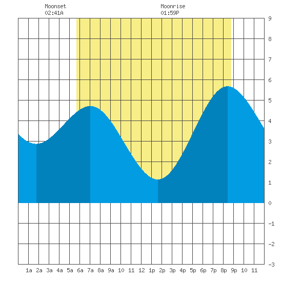 Bandon tide chart for Sunday, May 28, 2023