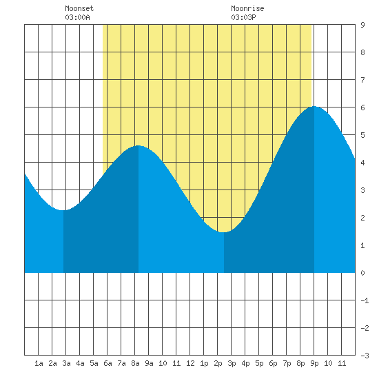 Bandon tide chart for Monday, May 29, 2023