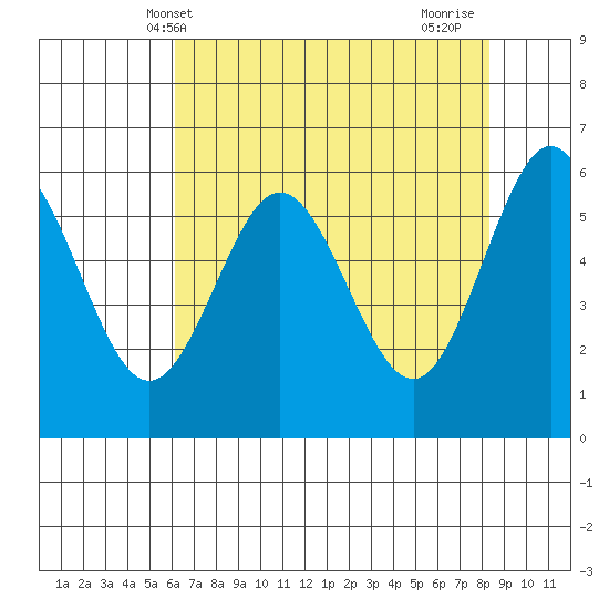 Bandon tide chart for Tuesday, May 2, 2023