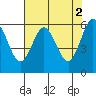Bandon tide chart for Tuesday, May 2, 2023