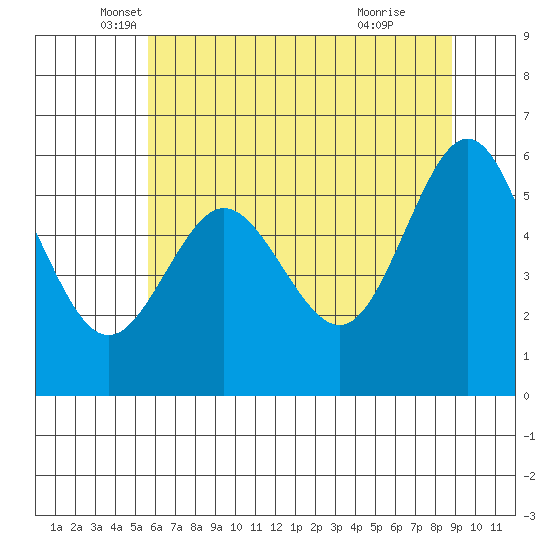 Bandon tide chart for Tuesday, May 30, 2023
