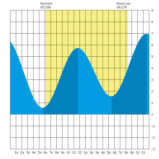 Bandon tide chart for Wednesday, May 3, 2023