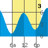 Bandon tide chart for Wednesday, May 3, 2023