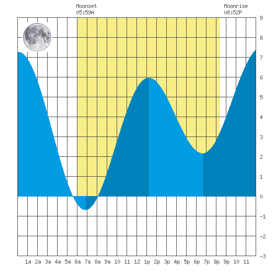 Bandon tide chart for Friday, May 5, 2023