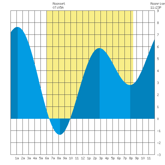 Bandon tide chart for Sunday, May 7, 2023