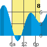 Bandon tide chart for Monday, May 8, 2023