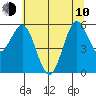 Bandon tide chart for Saturday, June 10, 2023