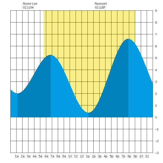 Bandon tide chart for Sunday, June 11, 2023