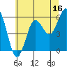 Bandon tide chart for Friday, June 16, 2023
