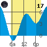 Bandon tide chart for Saturday, June 17, 2023