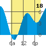Bandon tide chart for Sunday, June 18, 2023