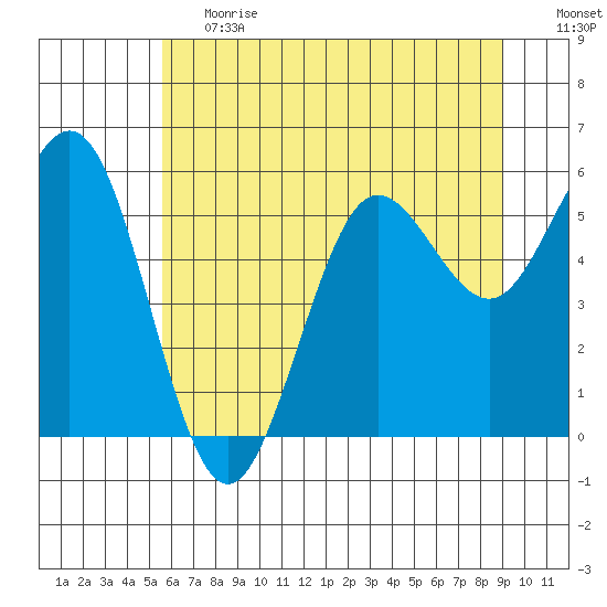 Bandon tide chart for Tuesday, June 20, 2023