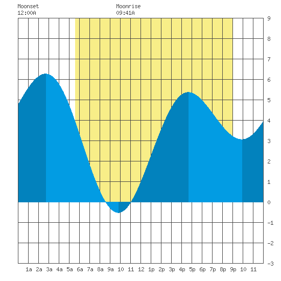 Bandon tide chart for Thursday, June 22, 2023