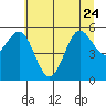 Bandon tide chart for Saturday, June 24, 2023