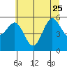 Bandon tide chart for Sunday, June 25, 2023