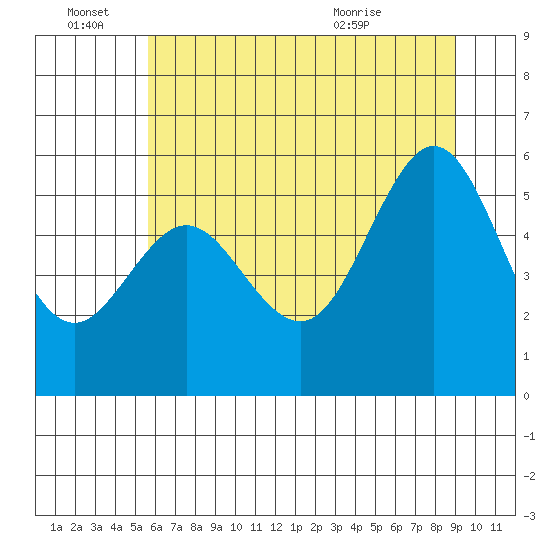 Bandon tide chart for Tuesday, June 27, 2023