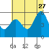Bandon tide chart for Tuesday, June 27, 2023