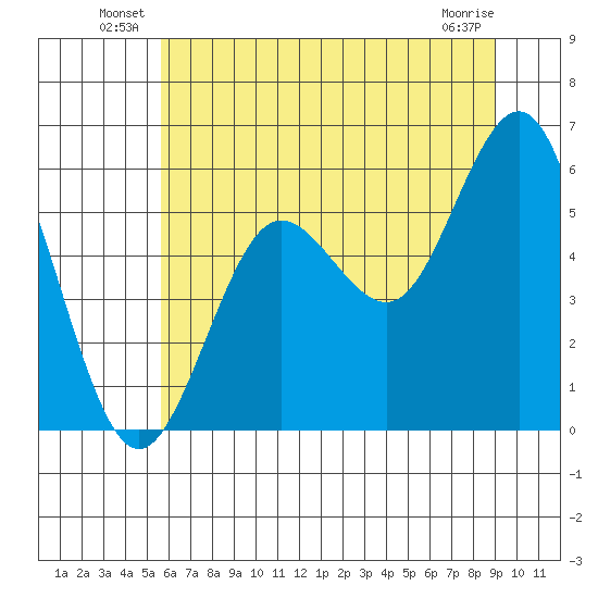 Bandon tide chart for Friday, June 30, 2023