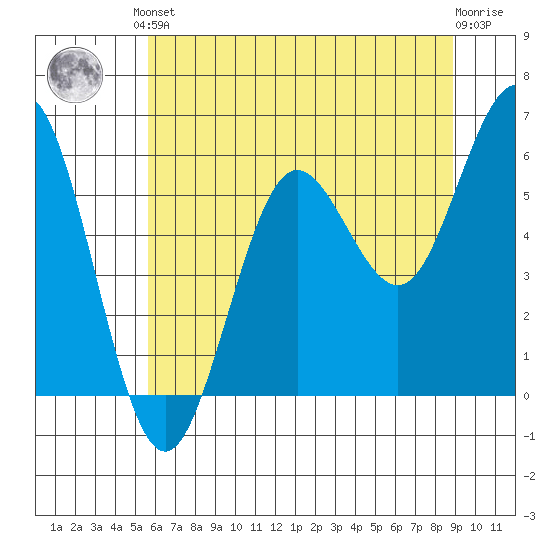 Bandon tide chart for Saturday, June 3, 2023