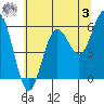 Bandon tide chart for Saturday, June 3, 2023