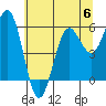 Bandon tide chart for Tuesday, June 6, 2023