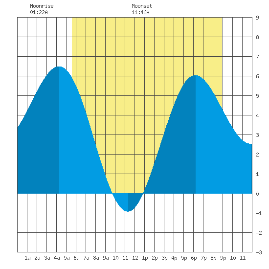 Bandon tide chart for Friday, June 9, 2023